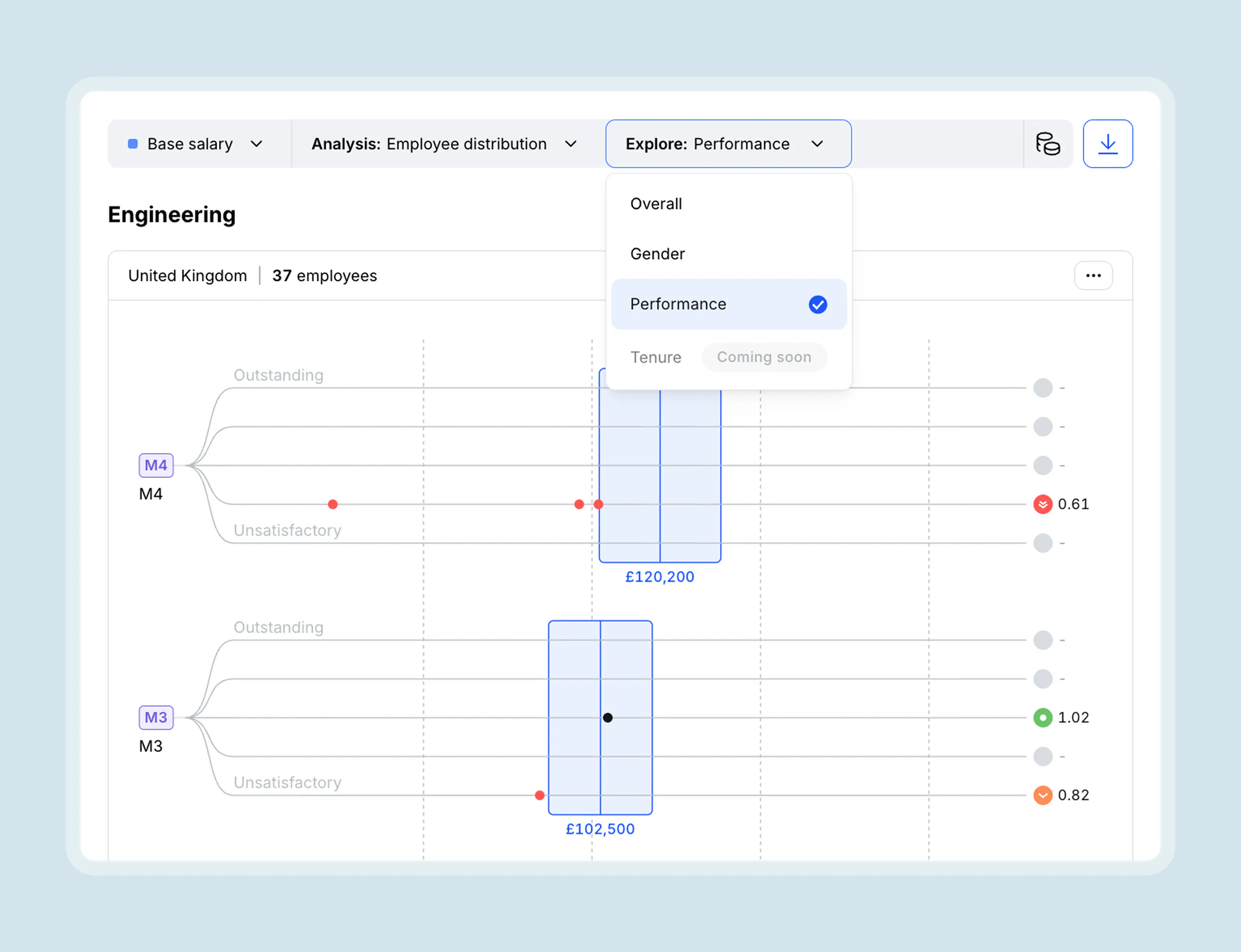 Ravio compensation bands – employee distribution by performance rating