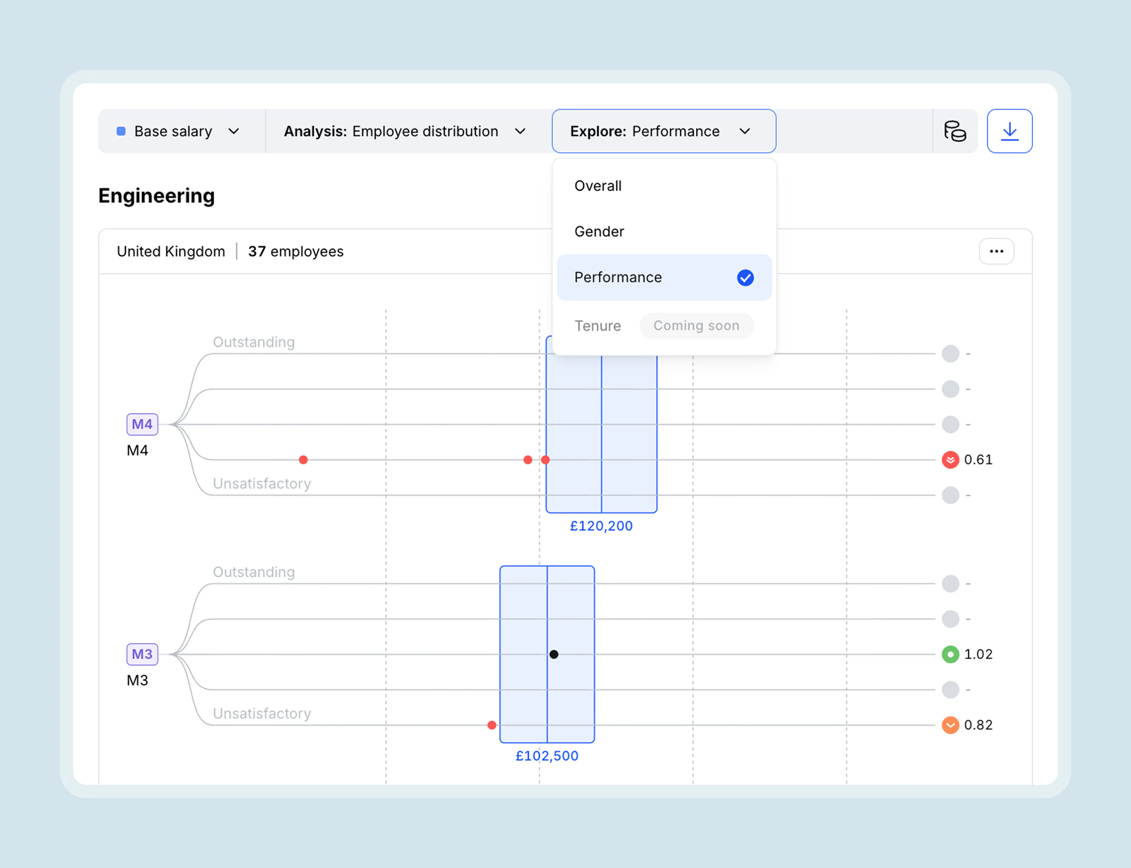 Ravio compensation bands – employee distribution by performance rating