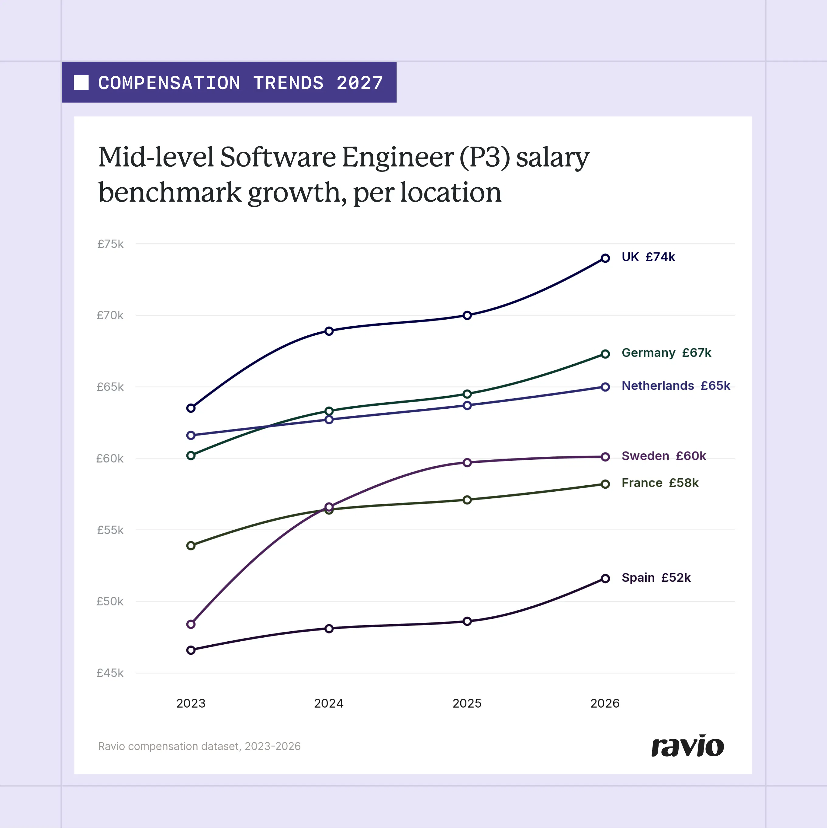 Software engineer salary benchmark growth, Ravio data