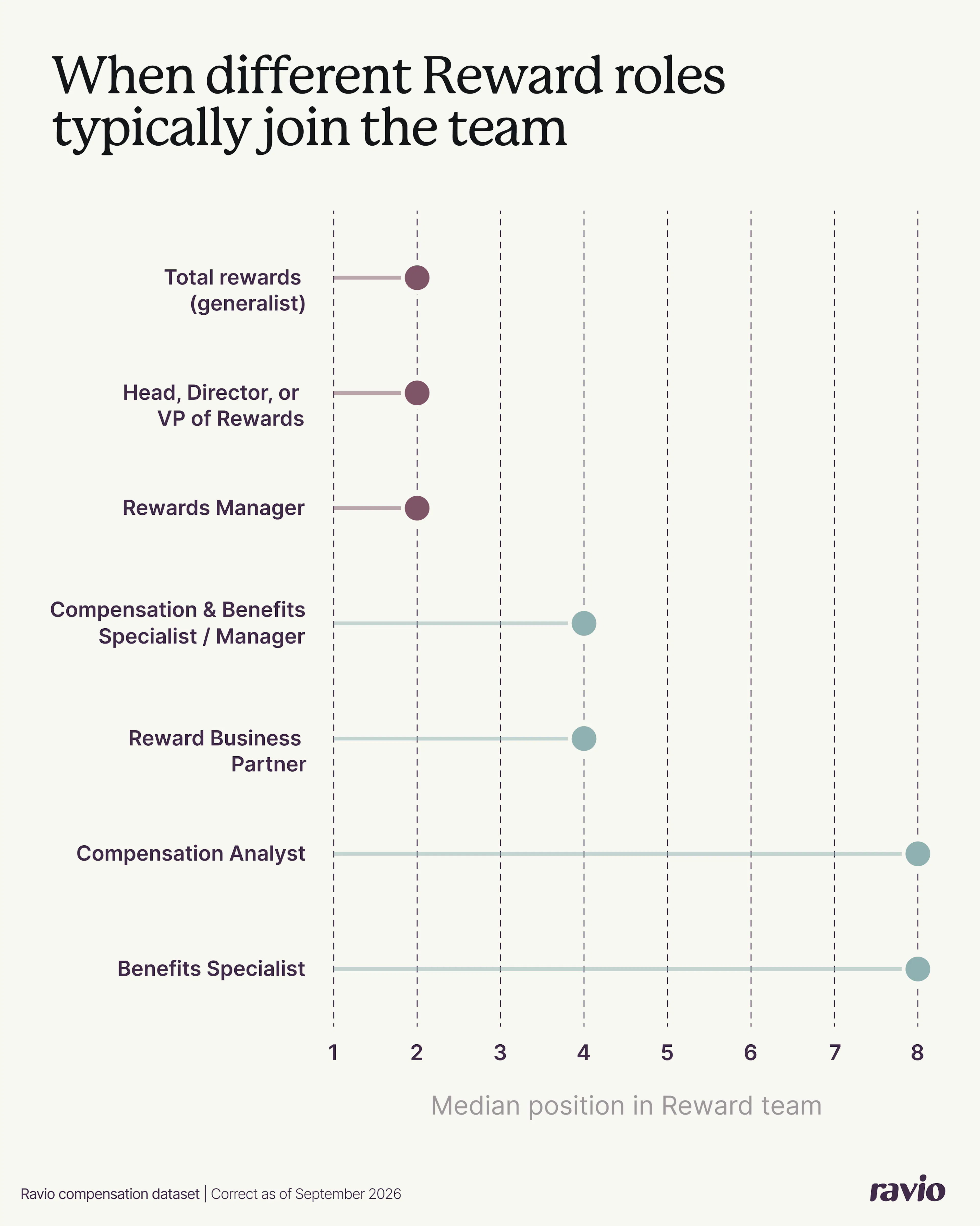 Ravio data on total reward team structure: When different Reward roles typically join the team