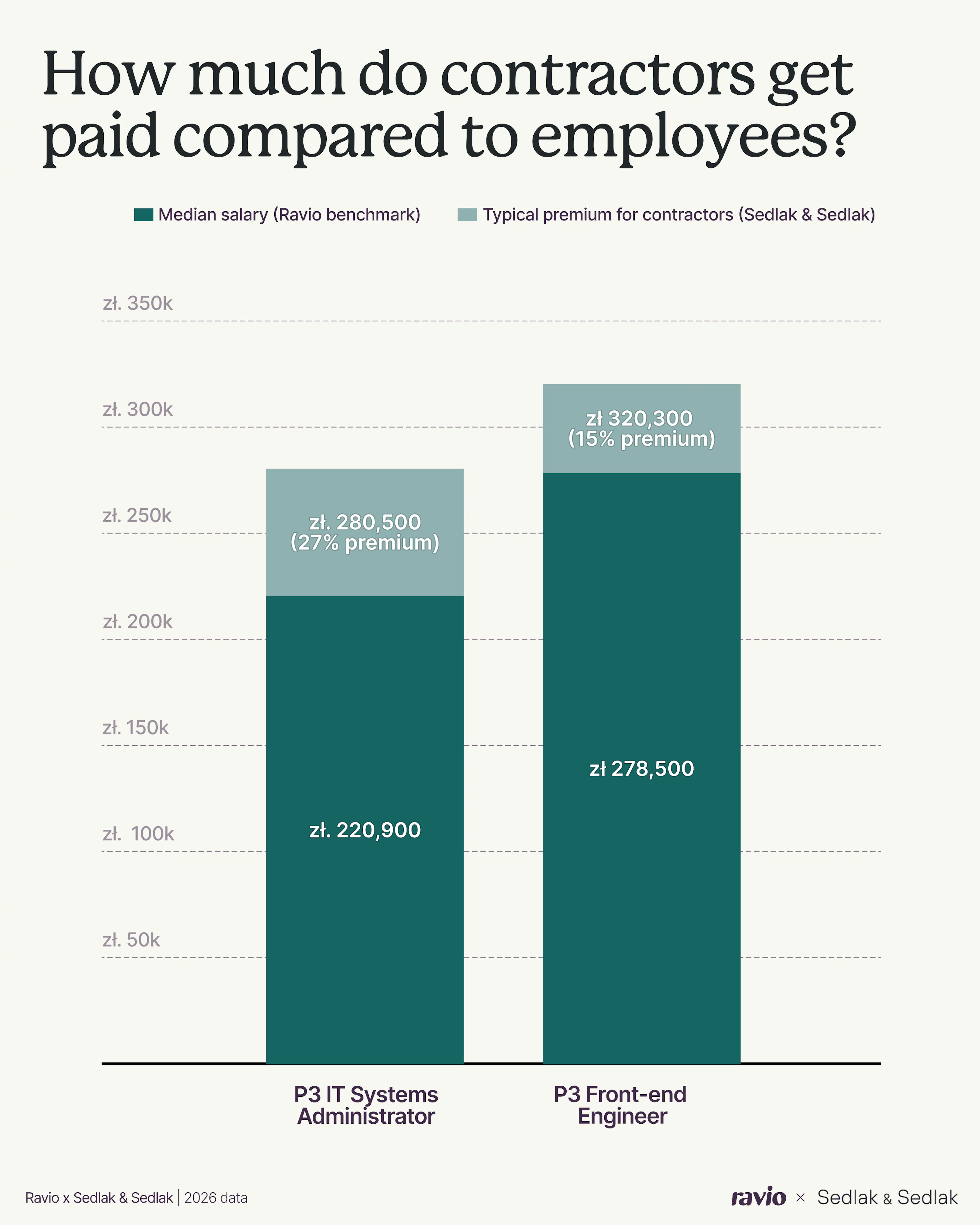 How much do contractors get paid compared to full-time employees? Ravio and Sedlak & Sedlak data