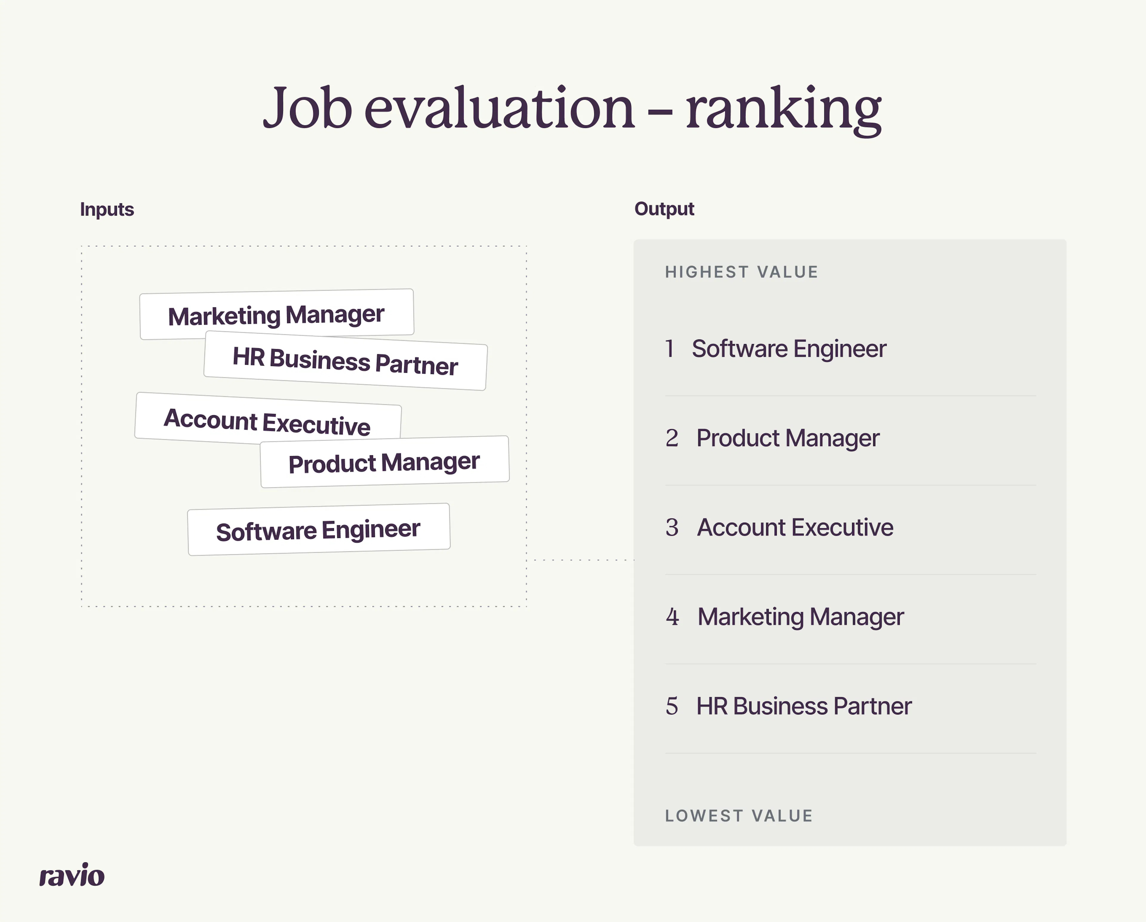 Job evaluation methods: ranking