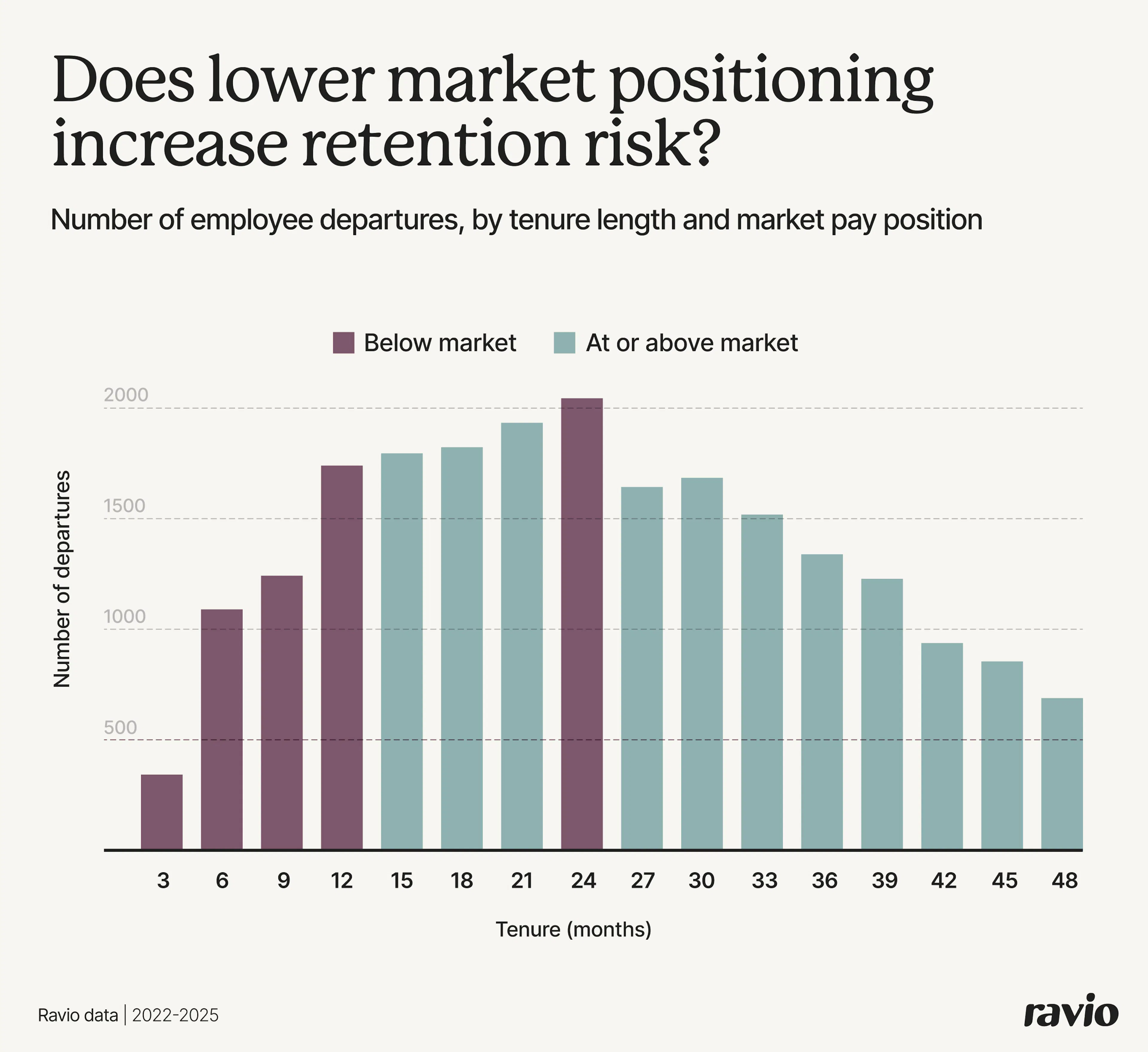 Does lower market positioning for base salary increase employee retention risk? Ravio data