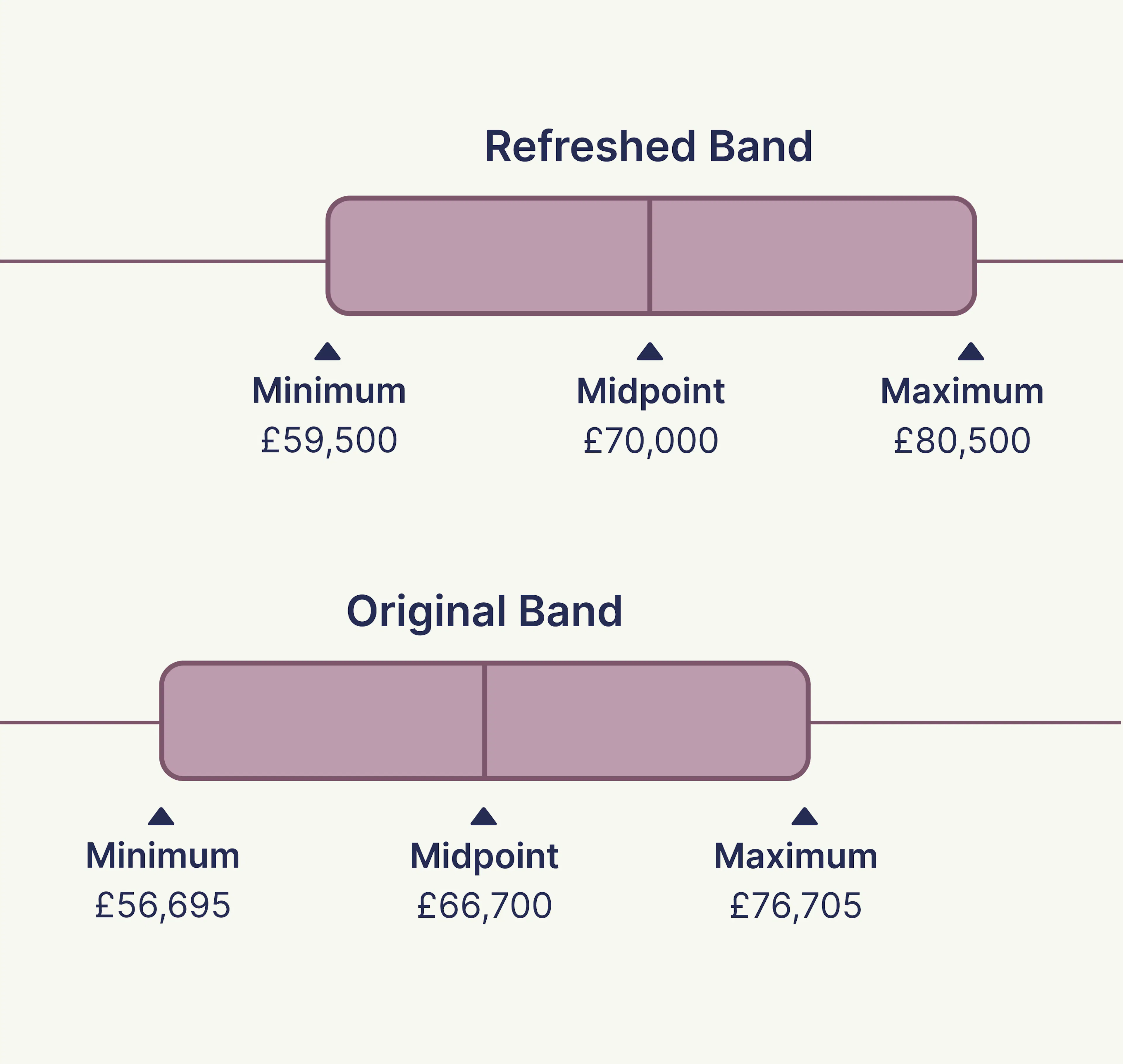 Refreshing a salary band range to keep in line with market competitive rates