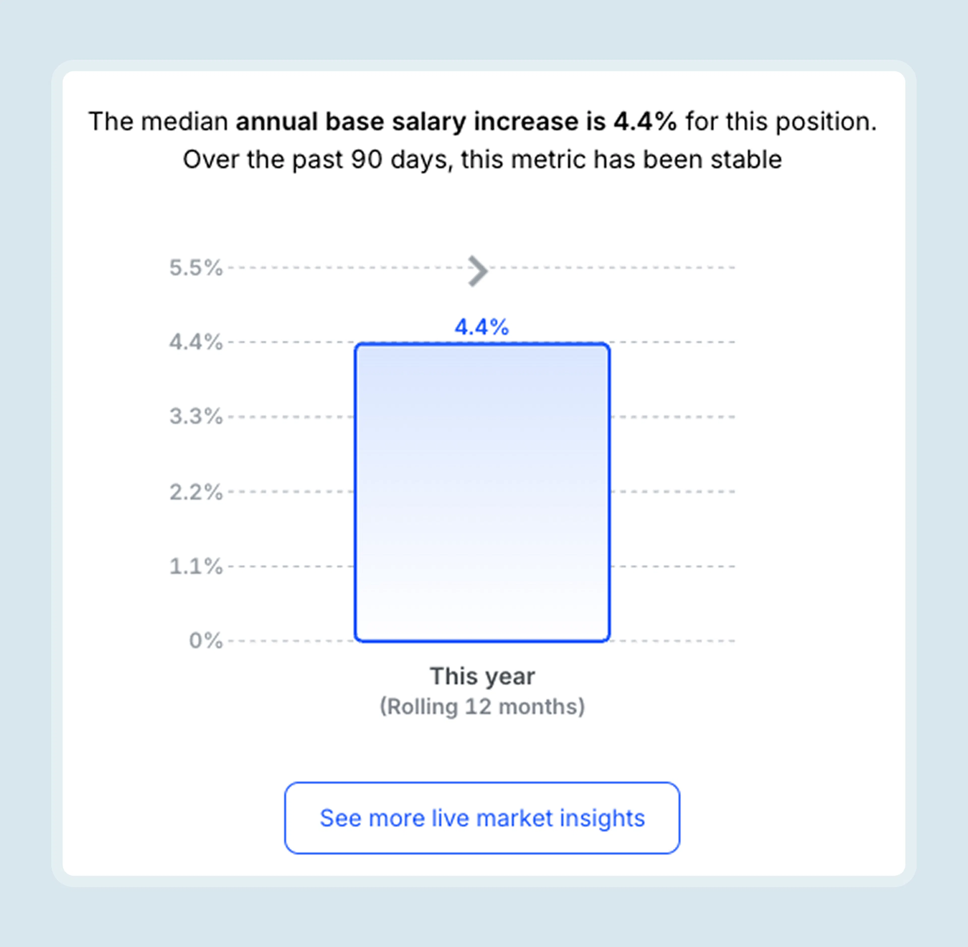 Ravio market trend per benchmark – Software Engineering