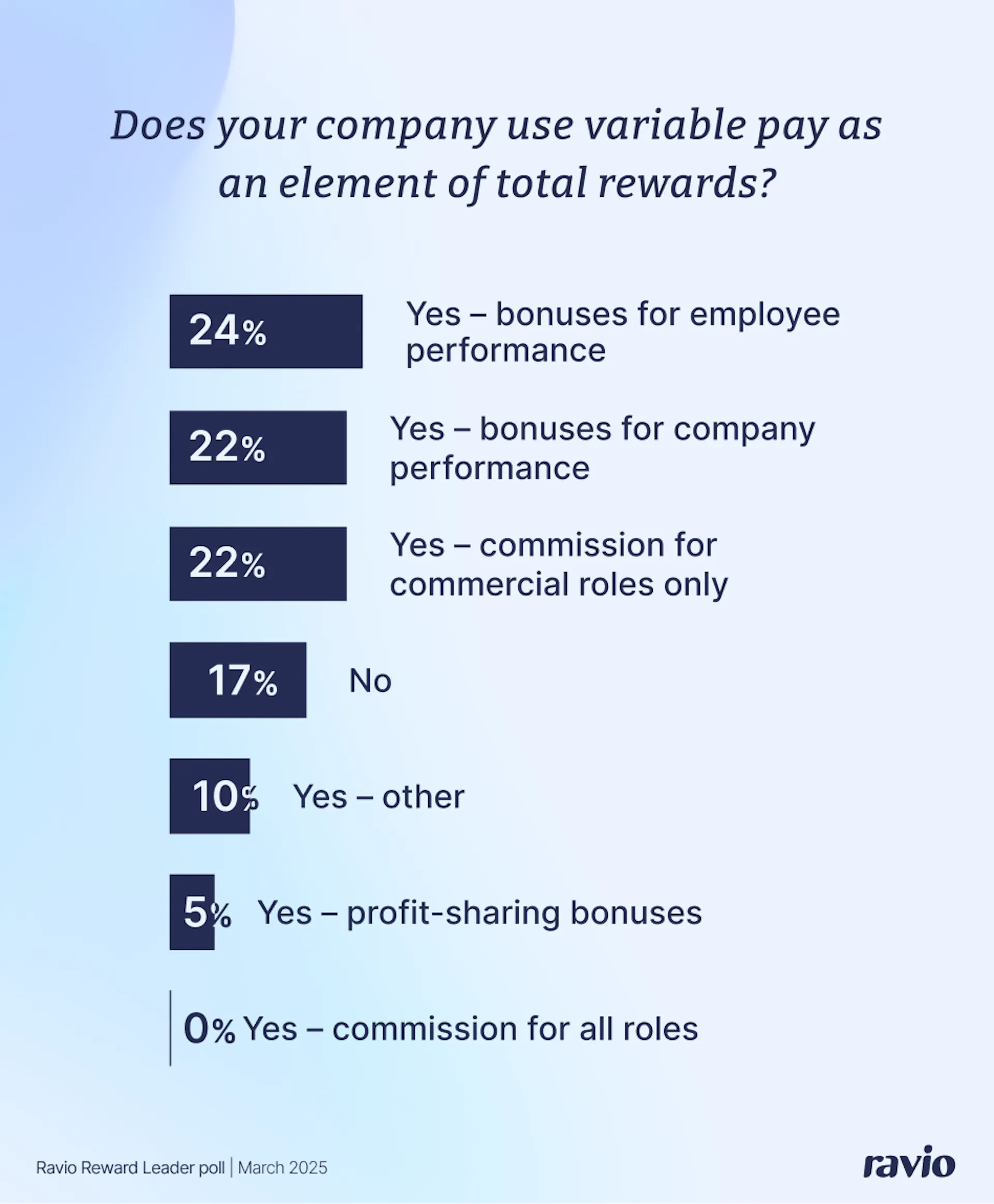 Poll: Does your company use variable pay as an element of total rewards?