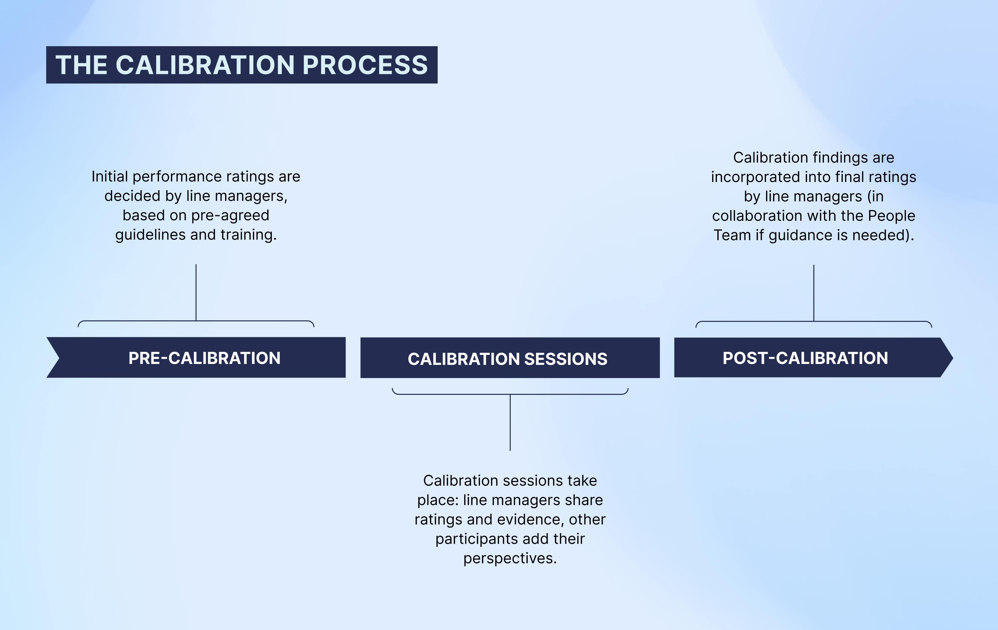 Graphic showing the calibration process. Pre-calibration line managers determine initial ratings based on guidelines. During calibration sessions those initial ratings are shared, and other participants add their perspective to reach group consensus. Post-calibration line managers incorporate the calibration discussion into the final rating.