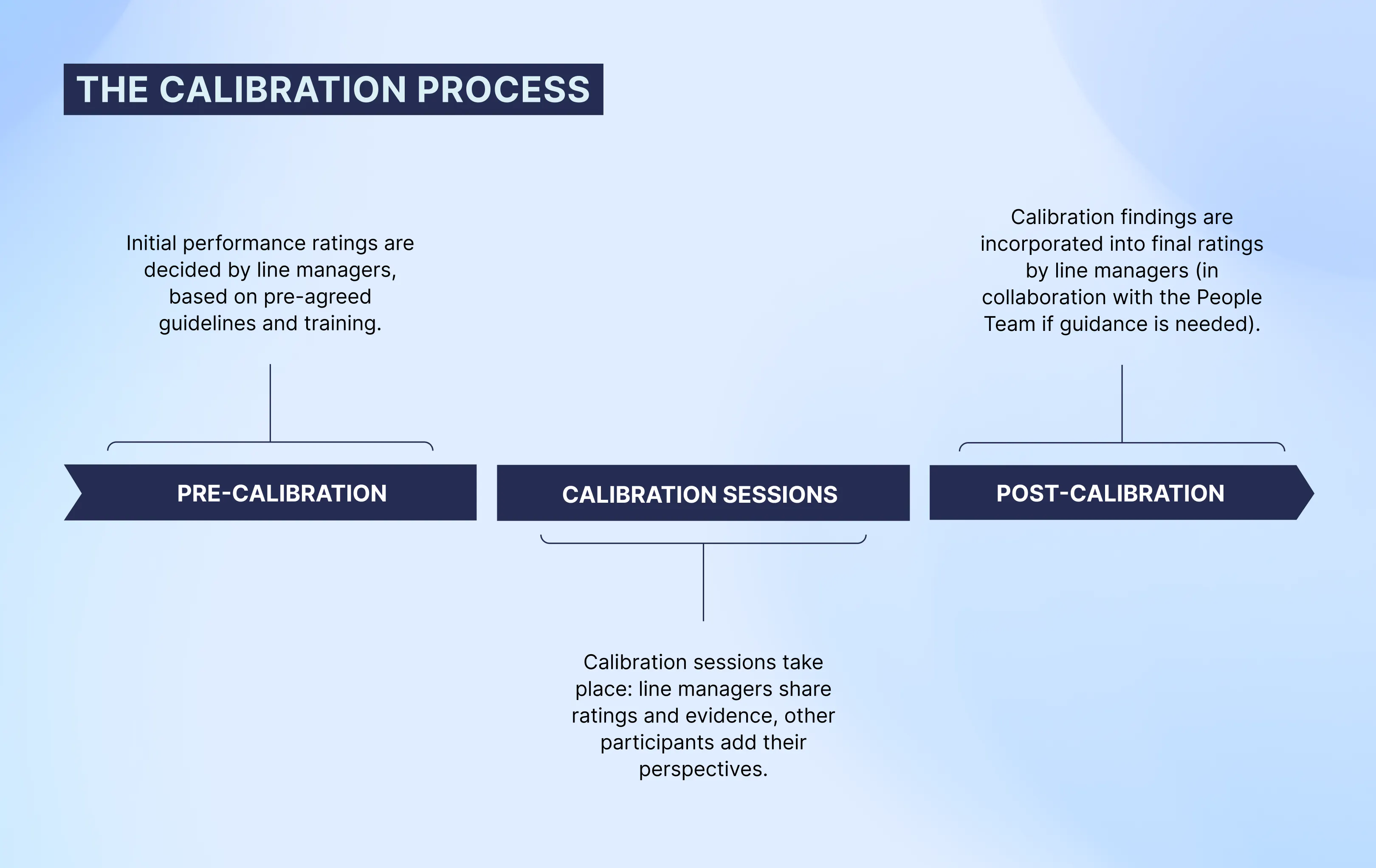 Graphic showing the calibration process. Pre-calibration line managers determine initial ratings based on guidelines. During calibration sessions those initial ratings are shared, and other participants add their perspective to reach group consensus. Post-calibration line managers incorporate the calibration discussion into the final rating.