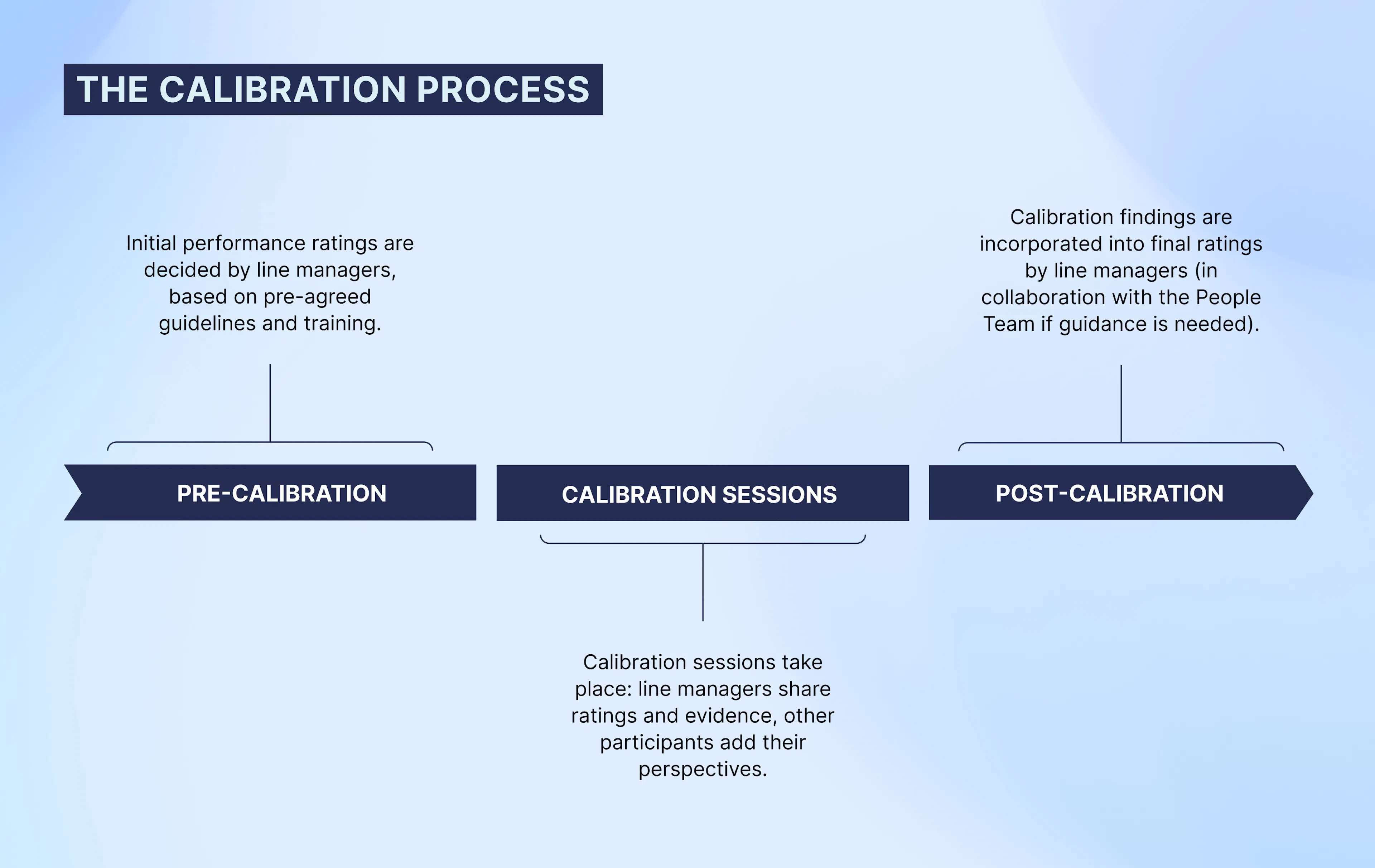 Graphic showing the calibration process. Pre-calibration line managers determine initial ratings based on guidelines. During calibration sessions those initial ratings are shared, and other participants add their perspective to reach group consensus. Post-calibration line managers incorporate the calibration discussion into the final rating.