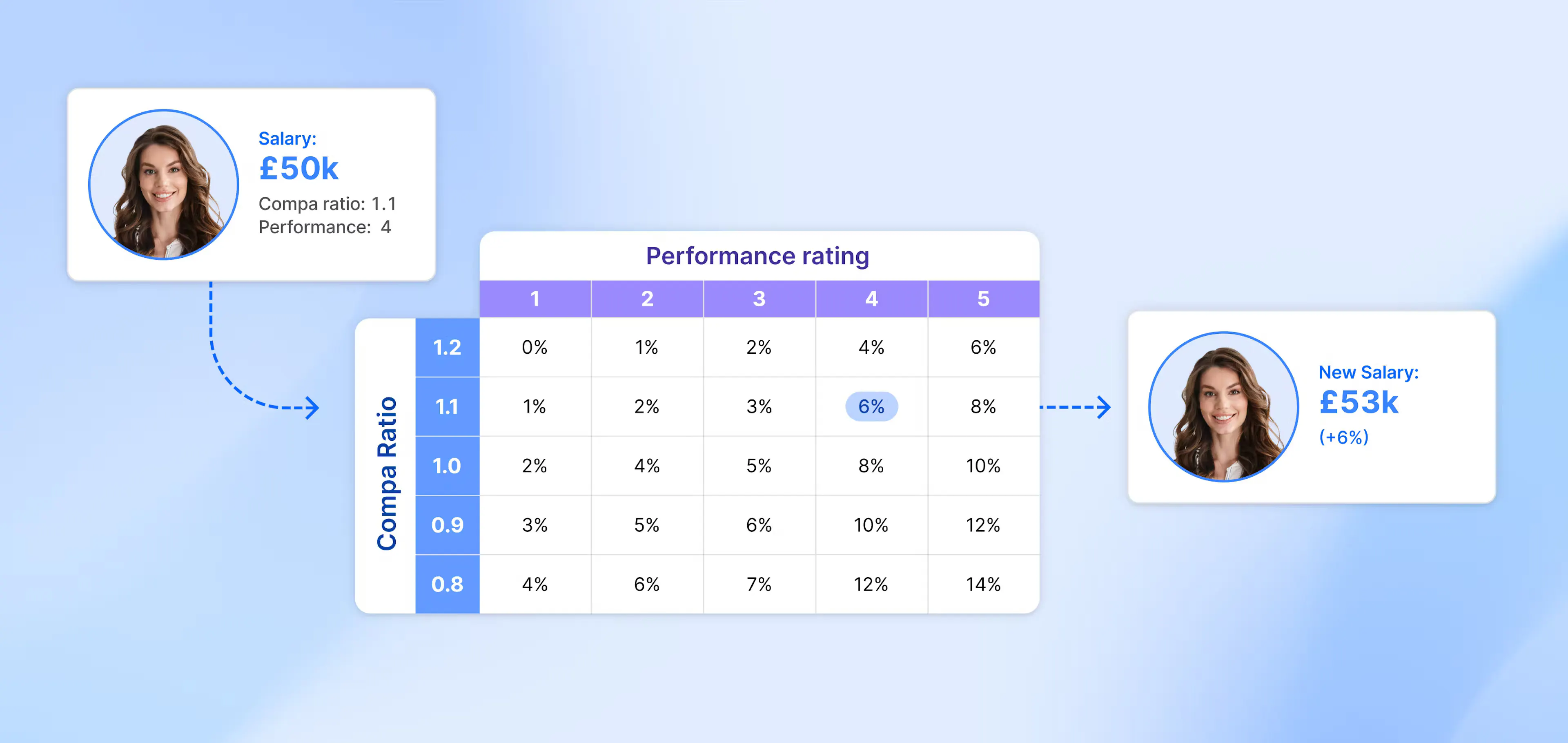 Image showing a merit matrix, used to reward performance whilst maintaining consistent and fair pay