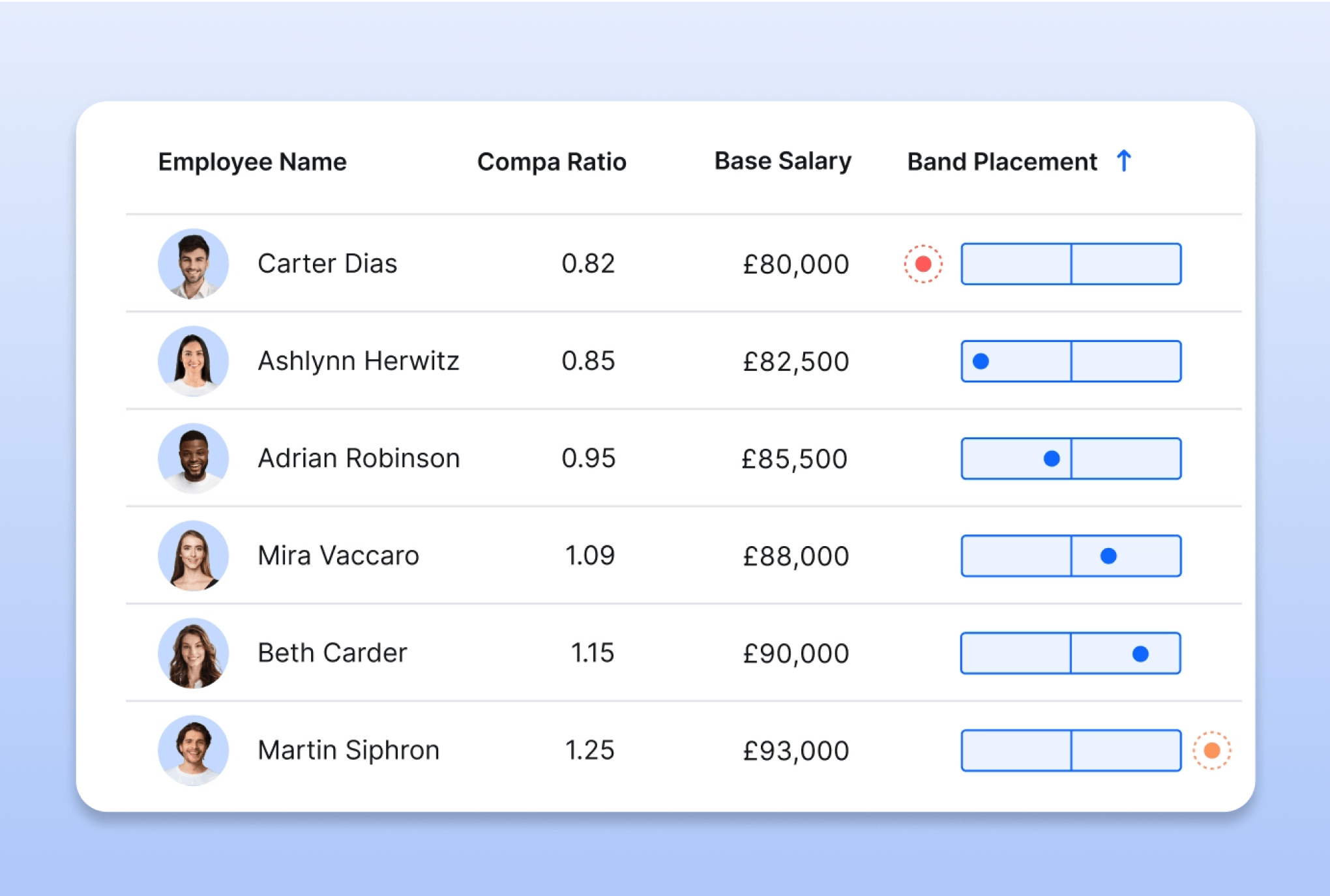 Product image showing salary bands in Ravio, including highlighting salary band position for pay equity analysis.