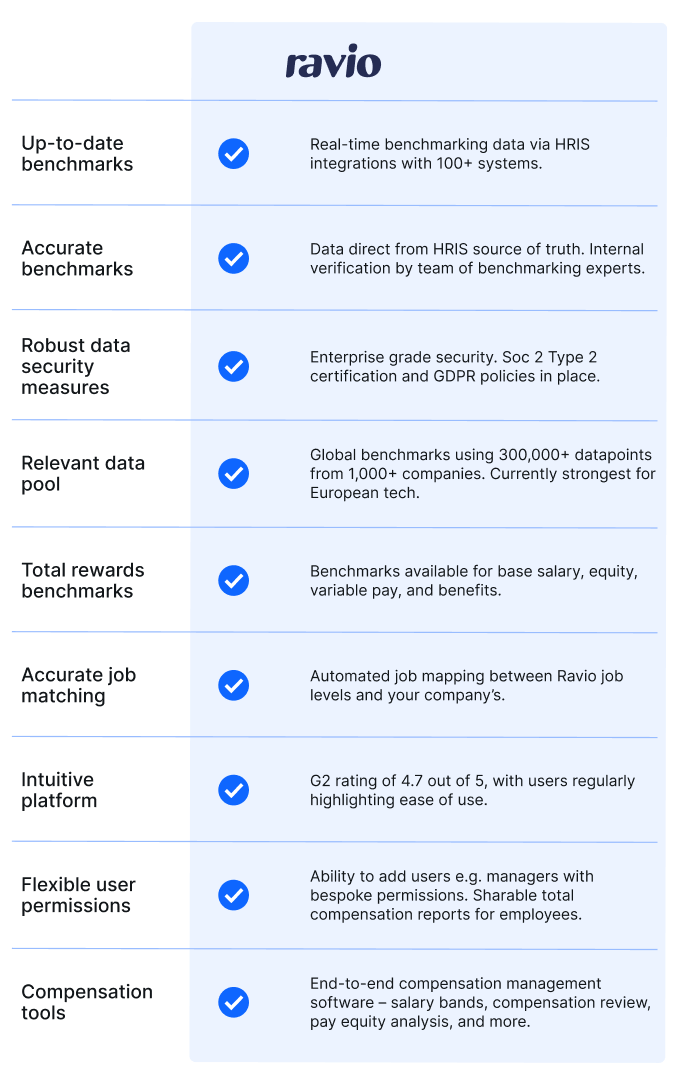 Why Ravio is the best salary benchmarking tool on the market  – up-to-date, accurate benchmarking data, robust security measures, a relevant data pool, total rewards benchmarks, automated level mapping, intuitive platform, flexible user permissions, additional compensation management tools.