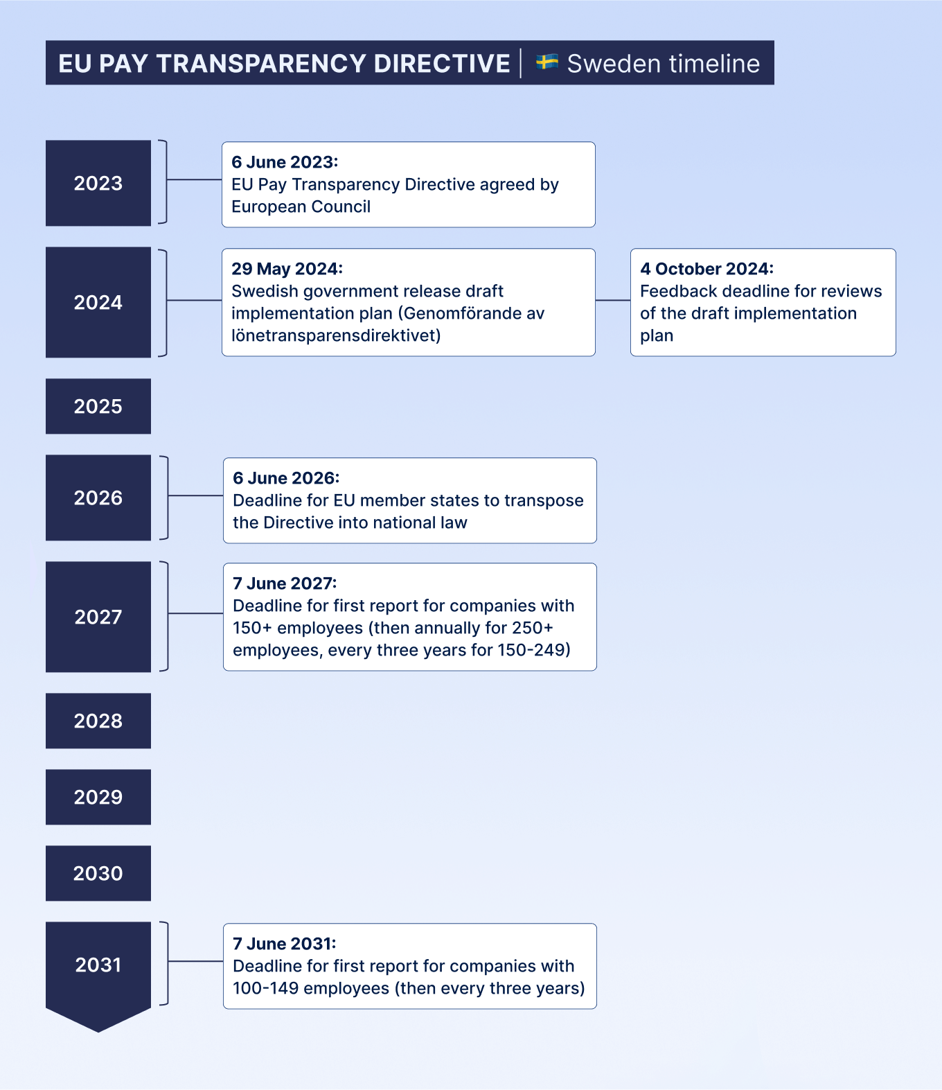 Timeline for the EU Pay Transparency Directive