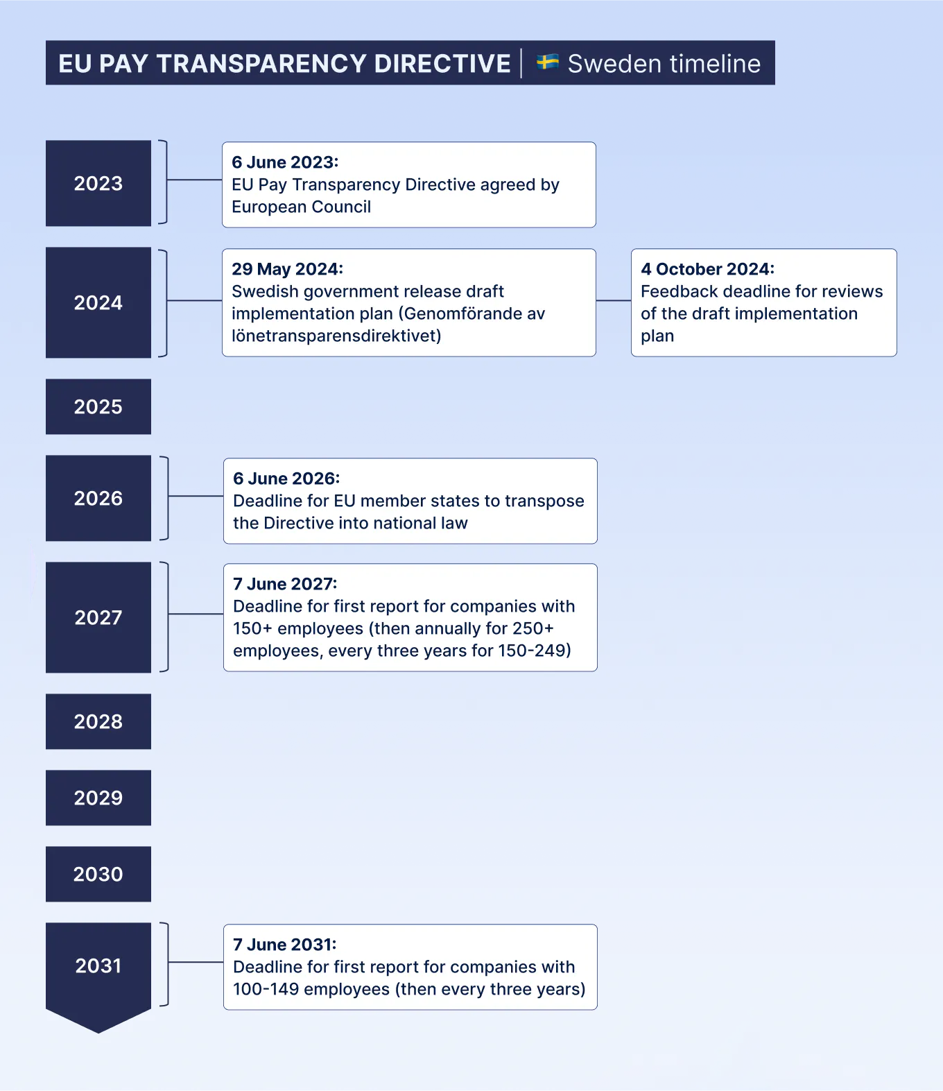 Timeline for the EU Pay Transparency Directive