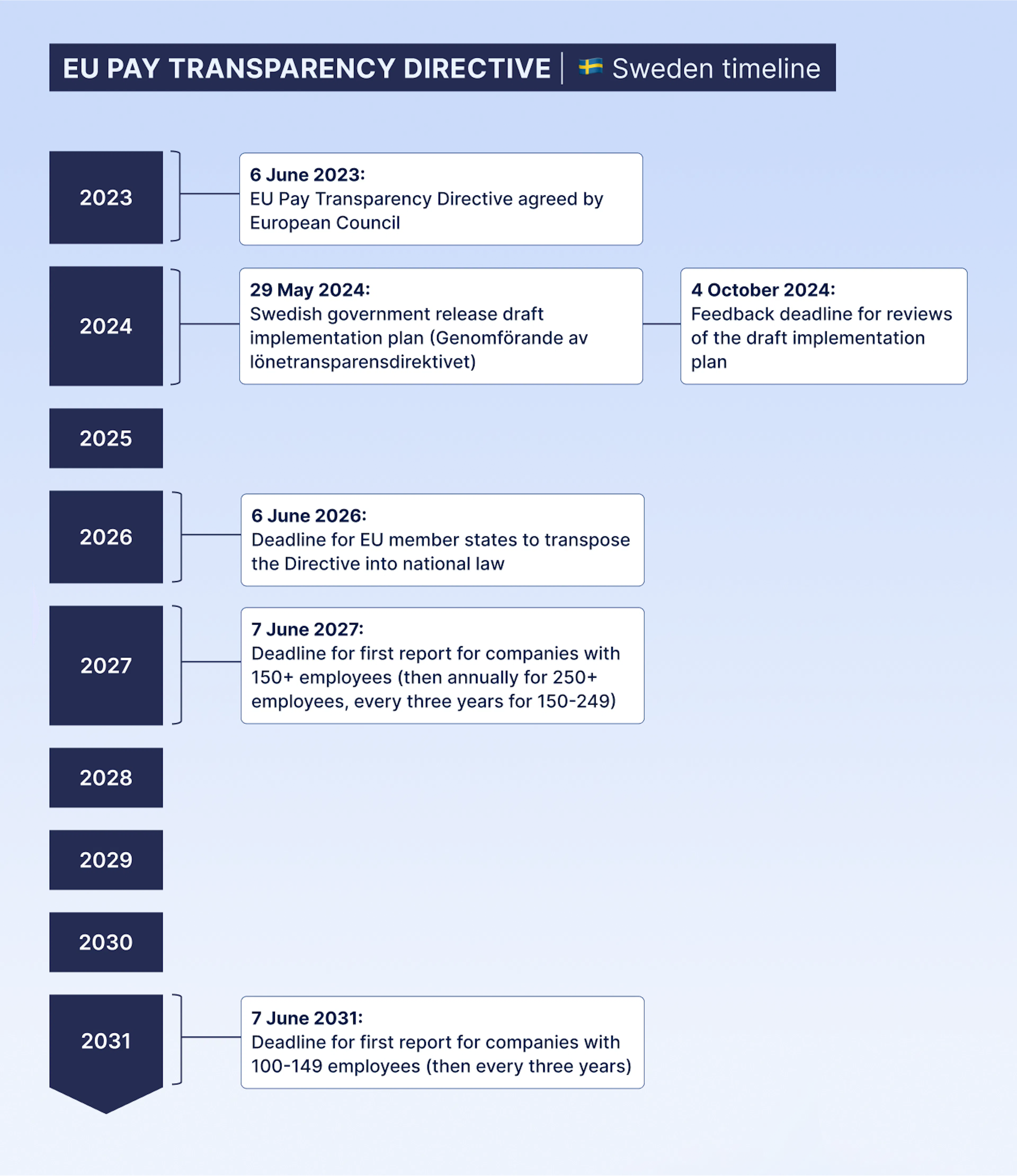 Timeline for the EU Pay Transparency Directive