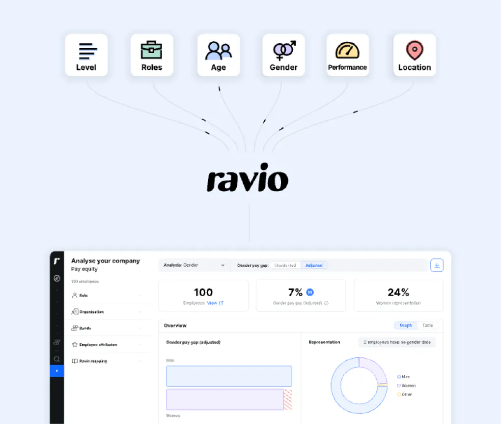 Bild av Ravio's HRIS-integrationer