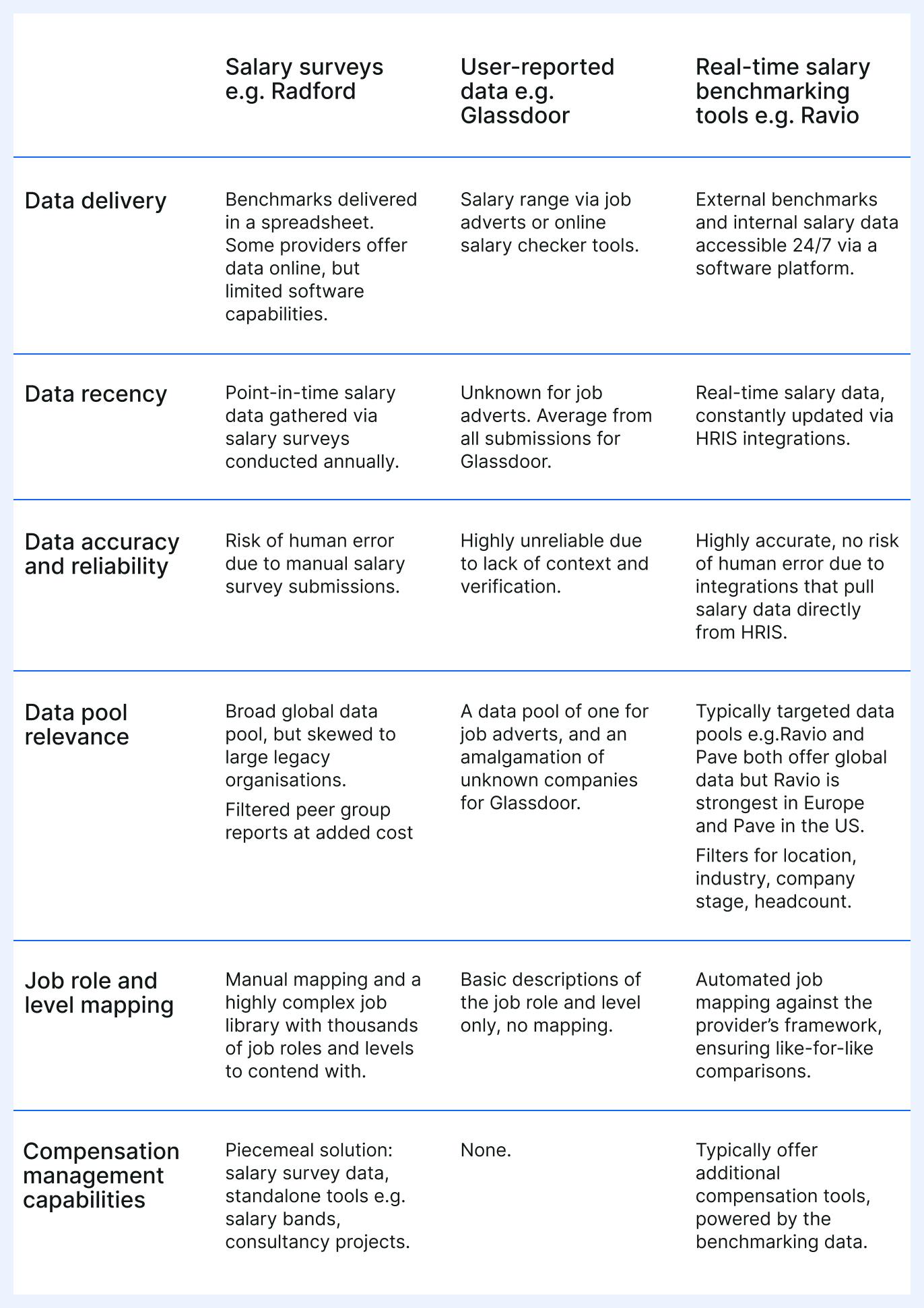 Table showing the key differences in salary benchmarking data sources: salary surveys e.g. Radford, WTW, Mercer, employee-reported data e.g. Glassdoor, job adverts, real-time salary benchmarking tools e.g. Ravio, Pave