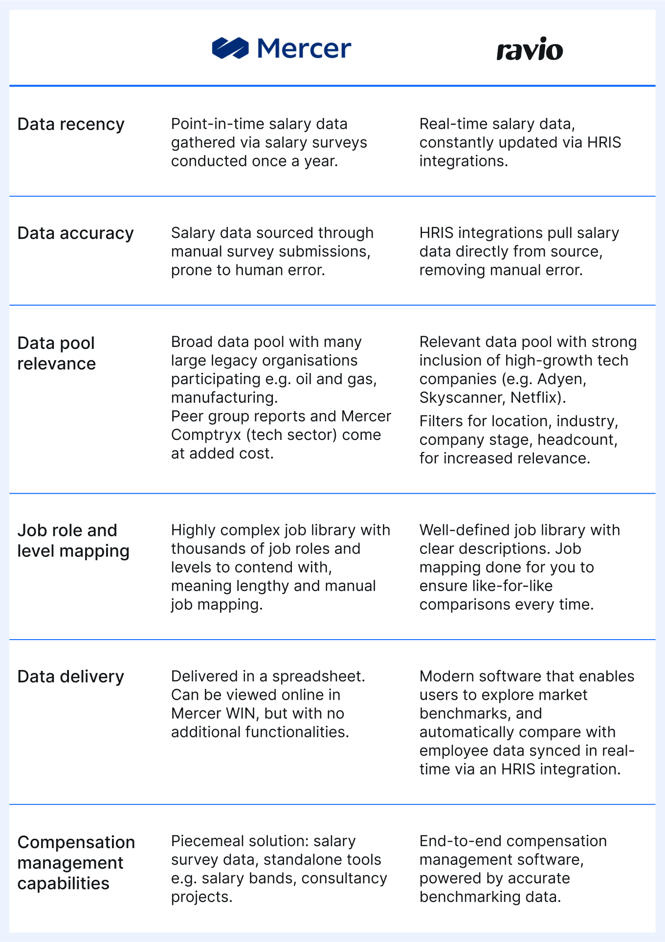 Mercer vs Ravio feature table – comparing data recency, data accuracy, data delivery, job role and level mapping, data pool relevance, and compensation management capabilities.