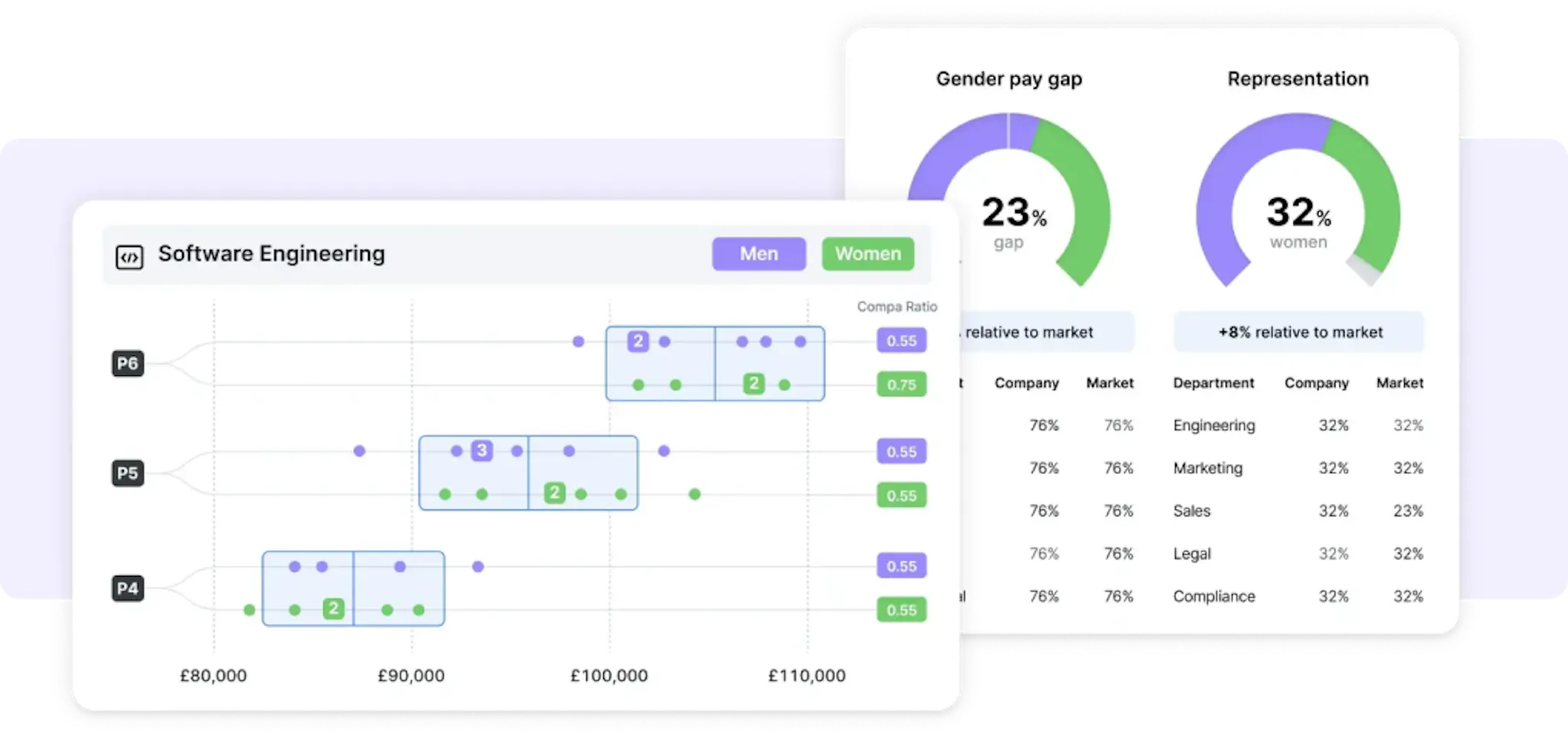 Graphic showing gender pay gap analysis in the Ravio platform