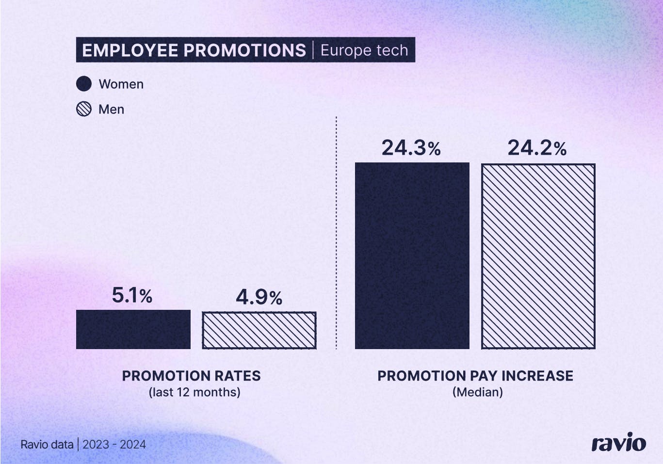 Graphic showing no gender pay gap between promotion rates and promotion pay increases