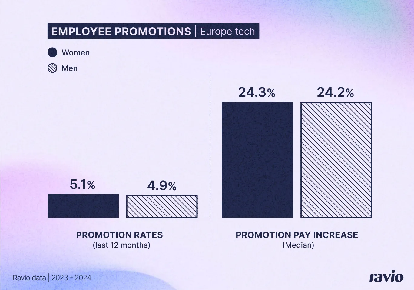 Graphic showing no gender pay gap between promotion rates and promotion pay increases