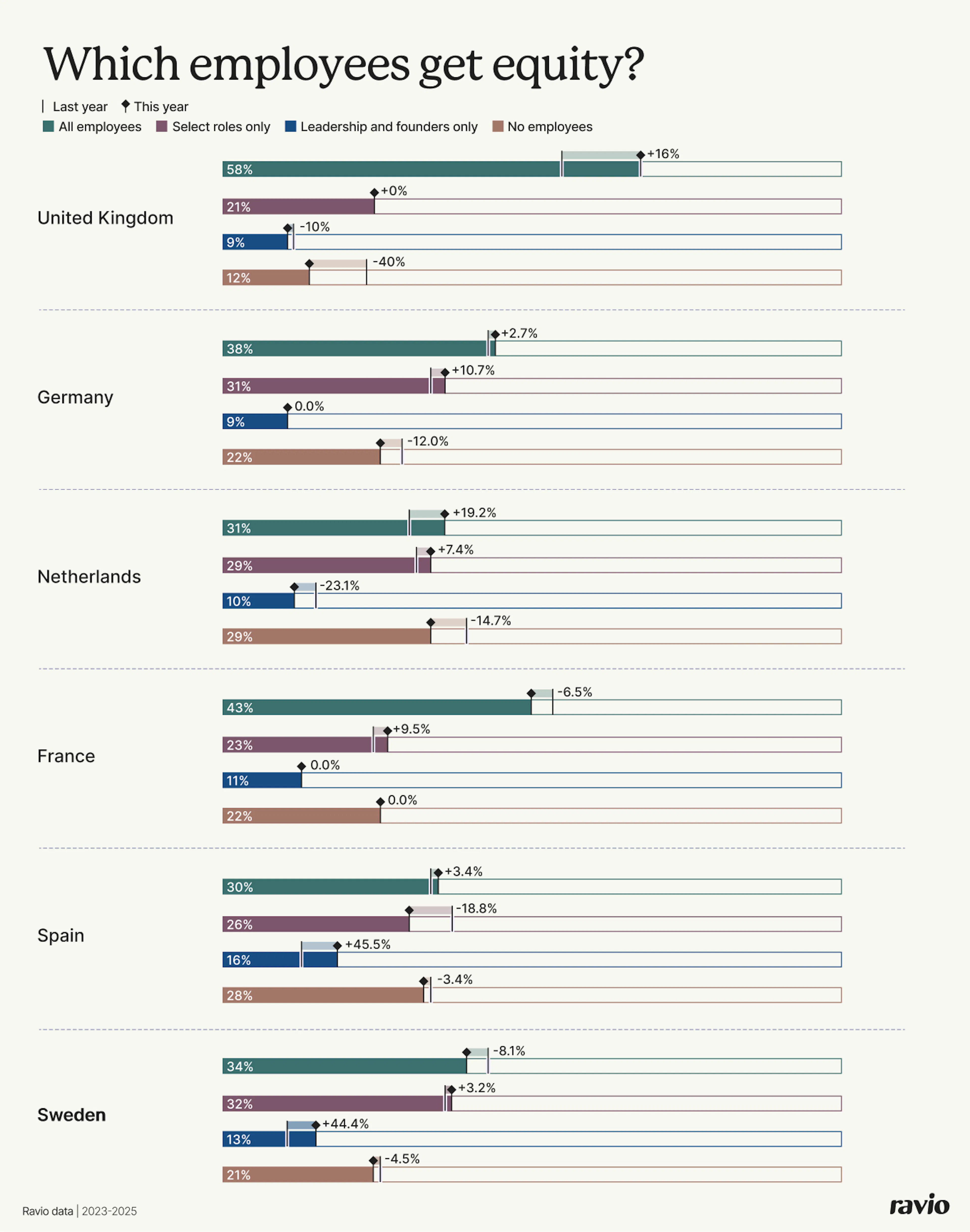 How many employees receive equity compensation? Per location in the tech industry – from Ravio's 2026 compensation trends report