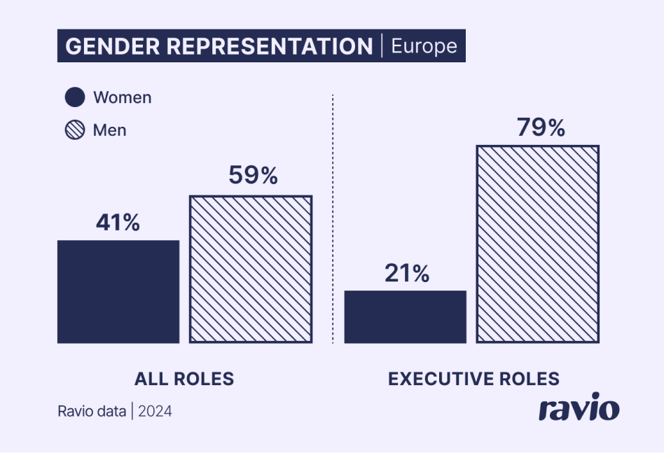 Gender representation in Europe graphic. All roles: 41% women. Executive roles: 21% women.