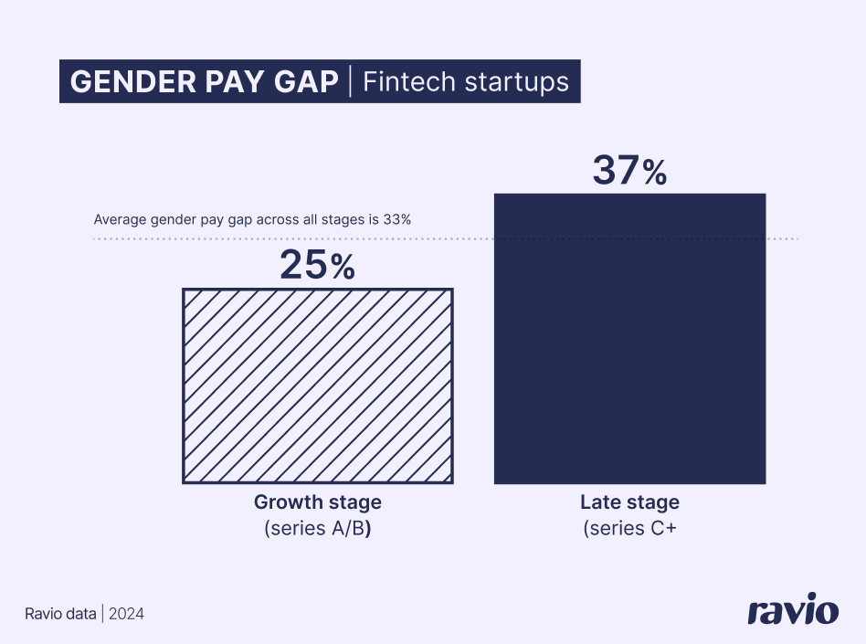 The gender pay gap in Fintech companies increases from 25% at the growth stage (series A/B funding) to 37% at late stage (series C+ funding)