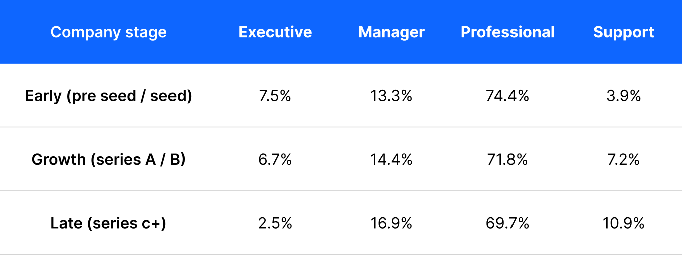 Ravio data on how the manager to employee ratio changes as companies grow