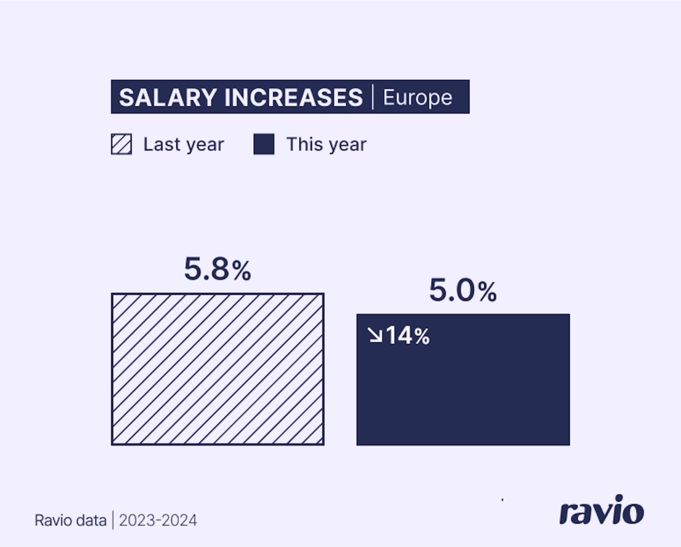 Graphic showing salary increases 2023-4. In 2023 the average salary increase was 5.8%. In 2024 the average salary increase was 5.0% – a decrease by 14%.