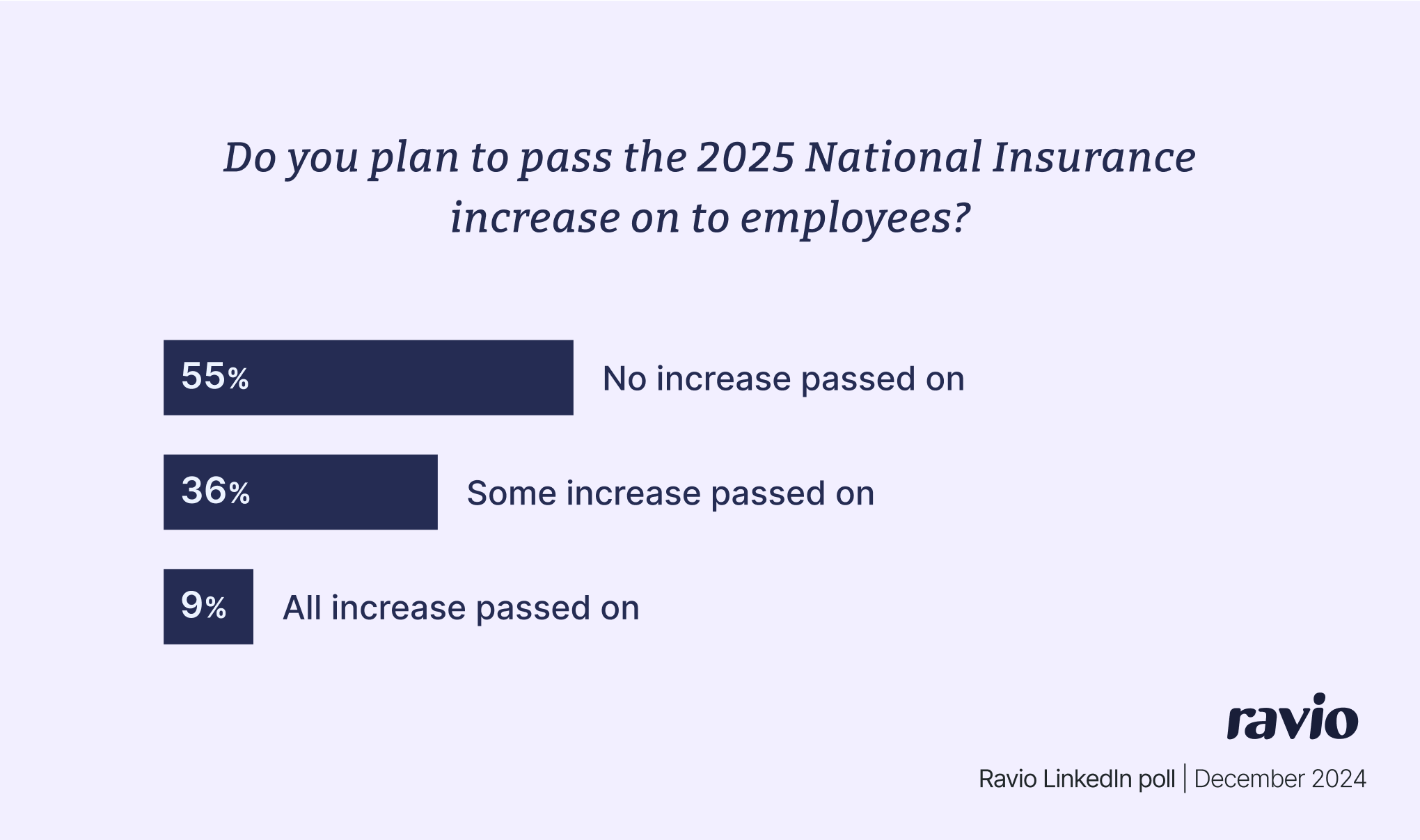 Graphic showing a poll: Do you plan to pass the 2025 National Insurance increase on to employees? 55% said no. 36% said some increase will be passed on. 9% said all increase will be passed on.