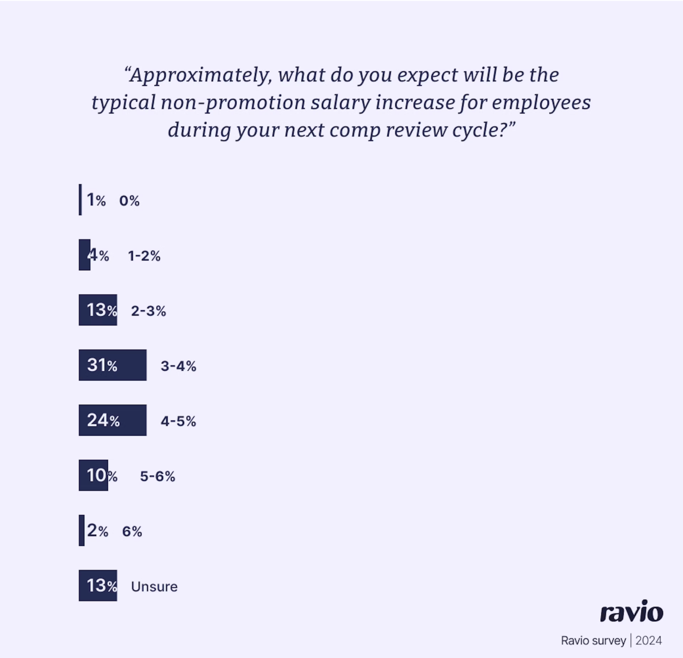 Graphic showing the results of a survey question: What do you expect the typical non-promotion salary increase to be for your company's employees in 2025? The majority answered between 2-6%. 