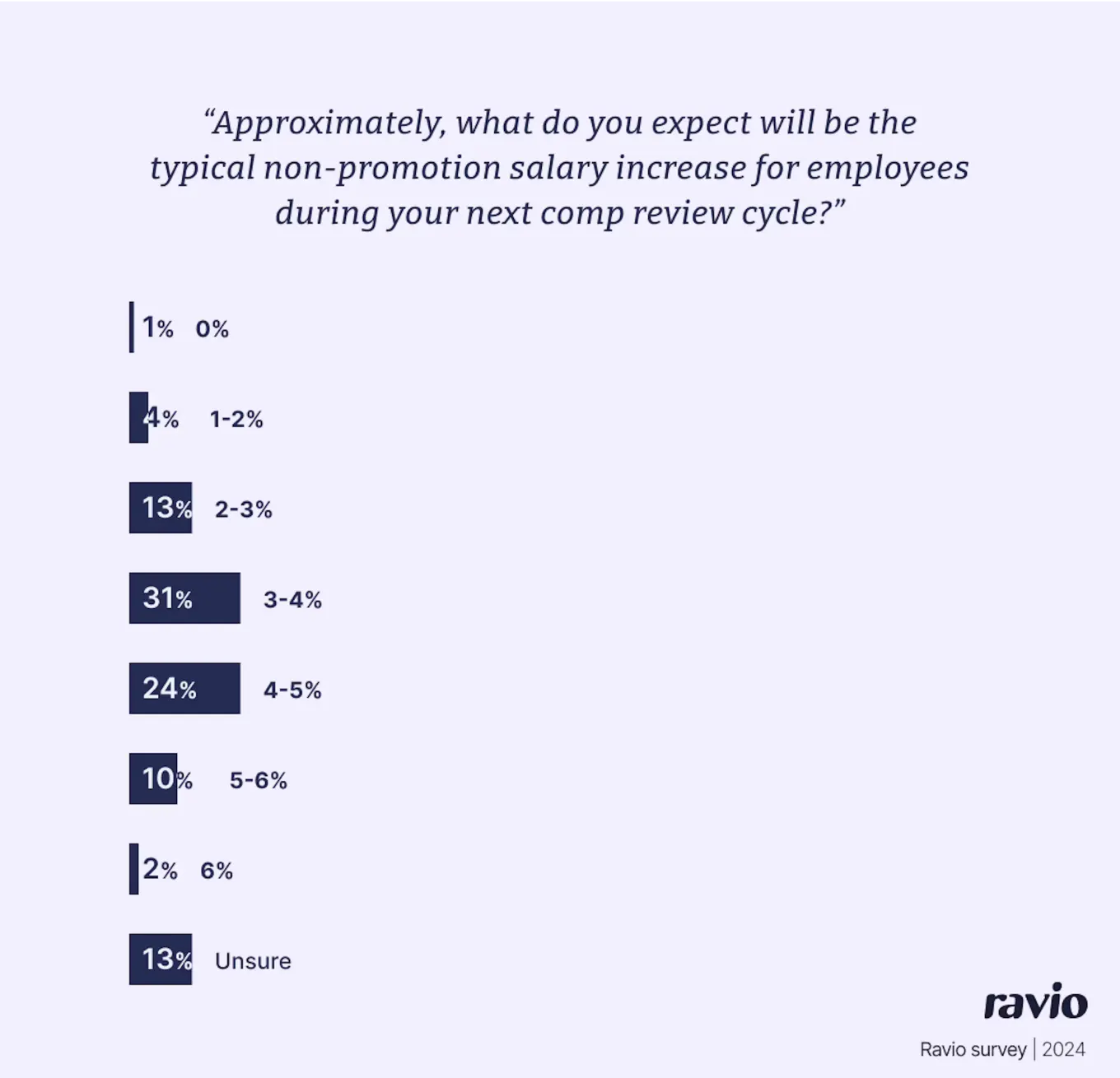 Graphic showing the results of a survey question: What do you expect the typical non-promotion salary increase to be for your company's employees in 2025? The majority answered between 2-6%.