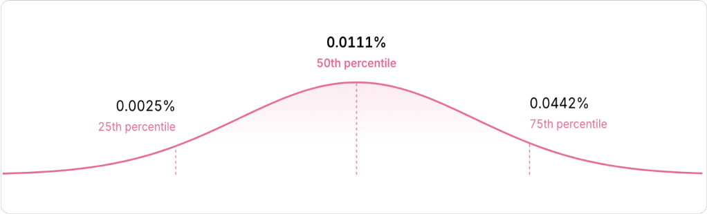 Typical startup employee equity package for a sales executive at an early stage startup (Ravio equity benchmarking dataset)