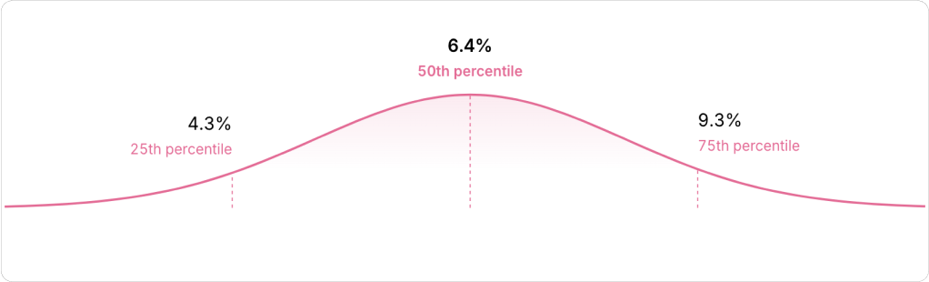 Typical startup employee equity package for an account executive at a growth stage startup – series A or B (Ravio equity benchmarking dataset)