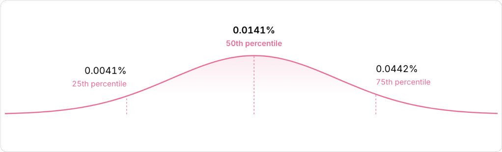 Typical startup employee equity package for an early stage startup (Ravio equity benchmarking dataset)