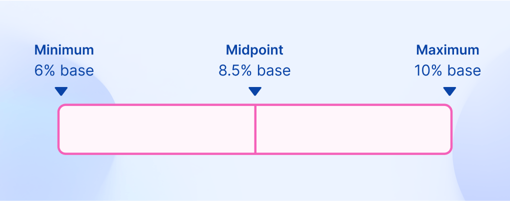 Equity compensation band based on a percentage of base salary