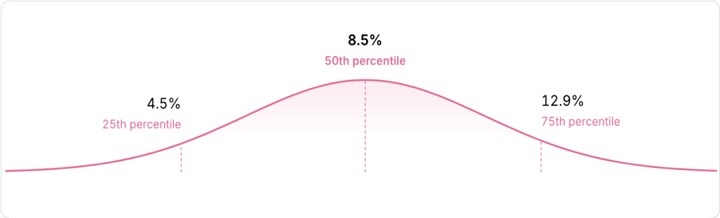 Typical startup employee equity package for a growth stage startup – series A or B (Ravio equity benchmarking dataset)