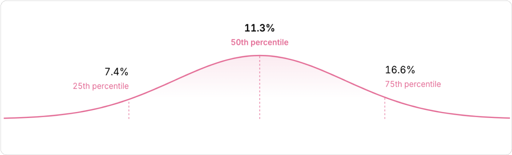 Typical startup employee equity package for an account executive at a late stage startup – series C+ (Ravio equity benchmarking dataset)