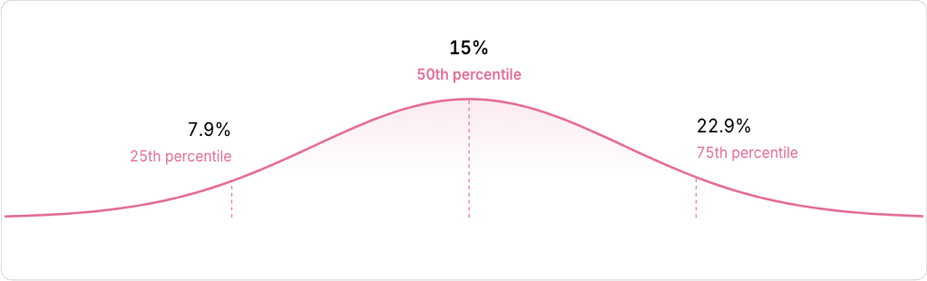 Typical startup employee equity package for a late stage startup – series C+ (Ravio equity benchmarking dataset)