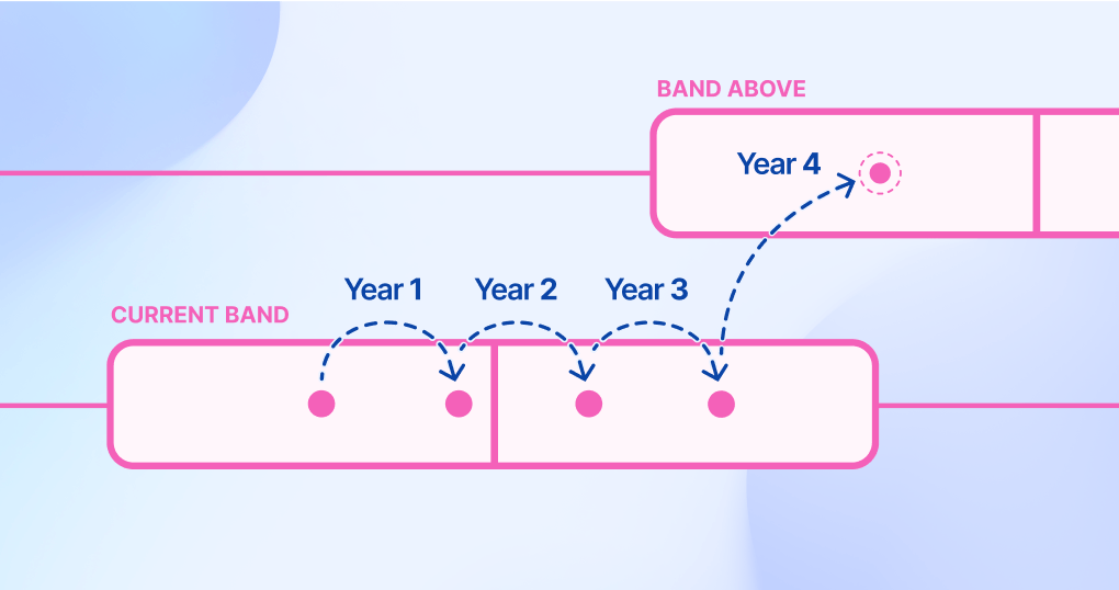 Compensation band progression