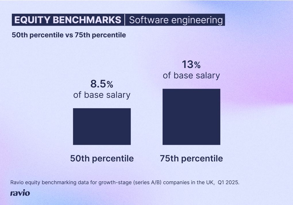 Typical startup employee equity for a software engineer at 50th target percentile vs 75th (Ravio equity benchmarking data)