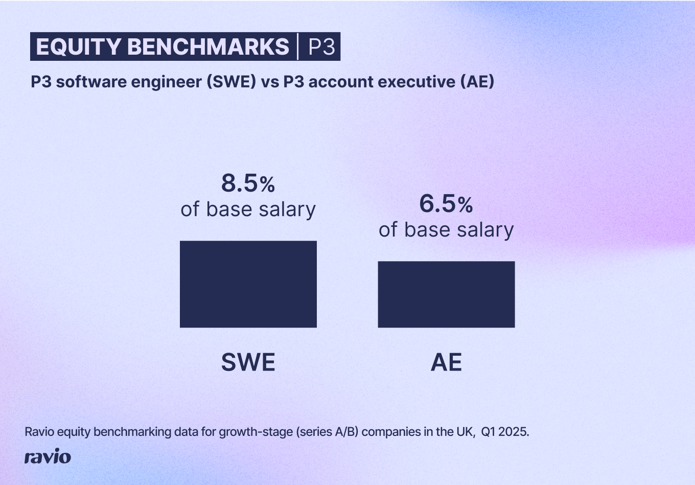 Typical startup employee equity for a P3 software engineer and a P3 account executive (Ravio equity benchmarking data)