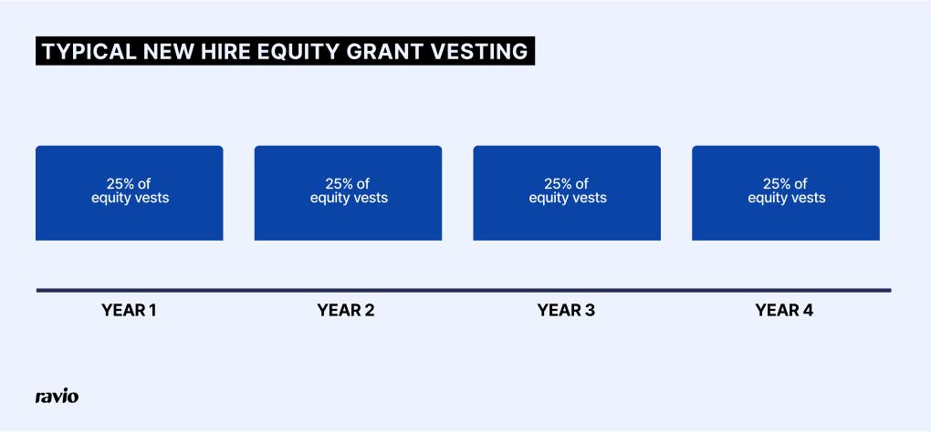 Typical 4 year startup vesting schedule