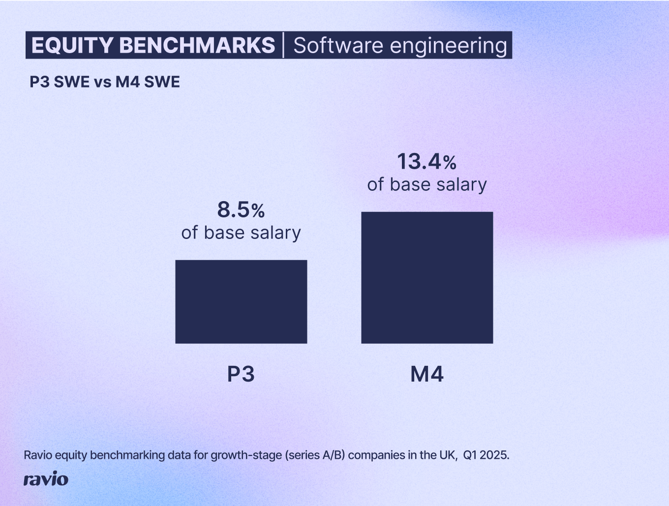 Typical startup employee equity for a P3 software engineer and a P4 software engineer (Ravio equity benchmarking data)