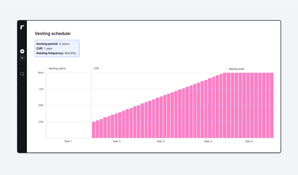 Typical startup employee equity vesting schedule (Ravio compensation benchmarking dataset)