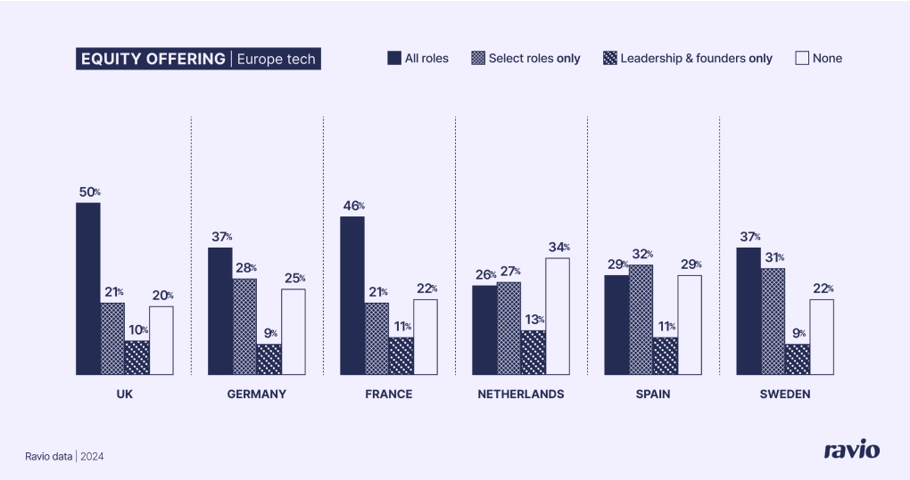 Typical startup employee equity per country (Europe, Ravio compensation benchmarking dataset)