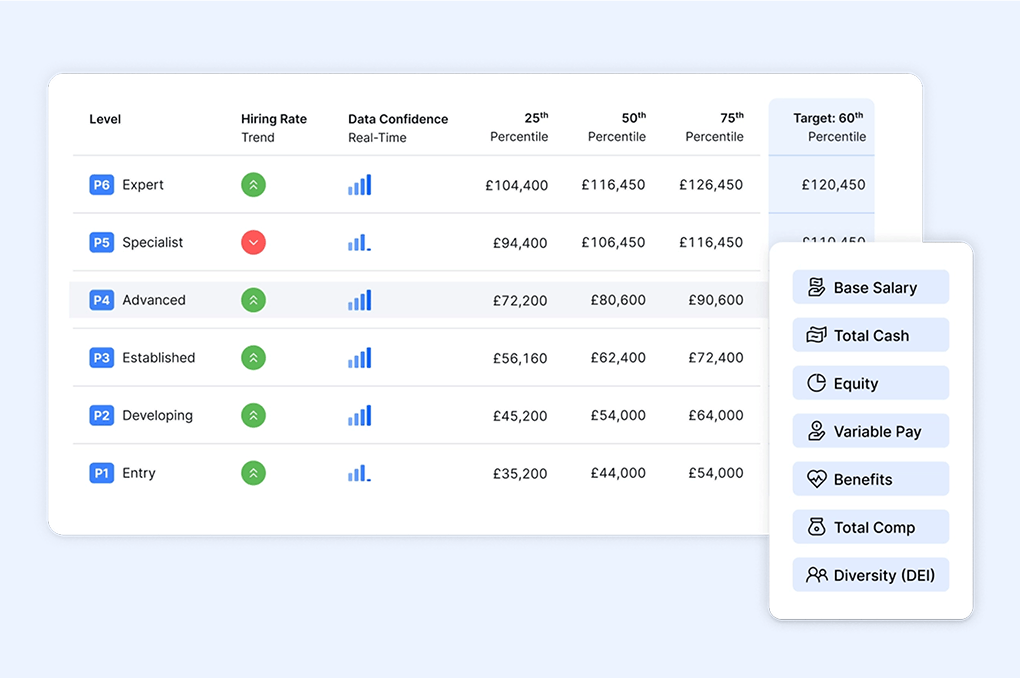 The Ravio platform, highlighting different target percentiles within compensation benchmarking data.