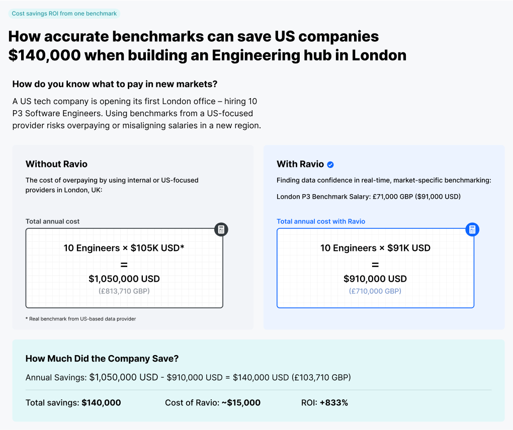 Example of using a US-focused salary benchmarking provider for UK benchmarks – their data skew can end up being very costly.