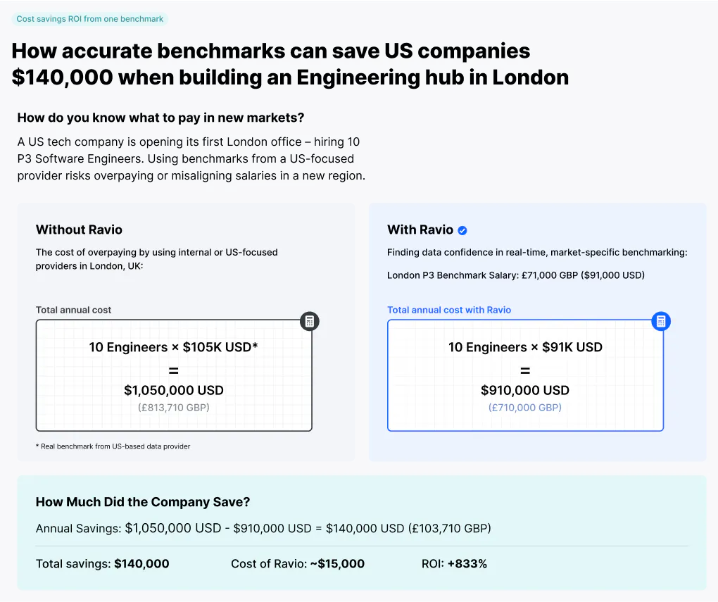 Example of using a US-focused salary benchmarking provider for UK benchmarks – their data skew can end up being very costly.